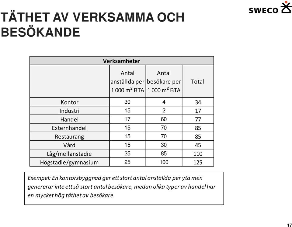 Låg/mellanstadie 25 85 110 Högstadie/gymnasium 25 100 125 Exempel: En kontorsbyggnad ger ett stort antal anställda