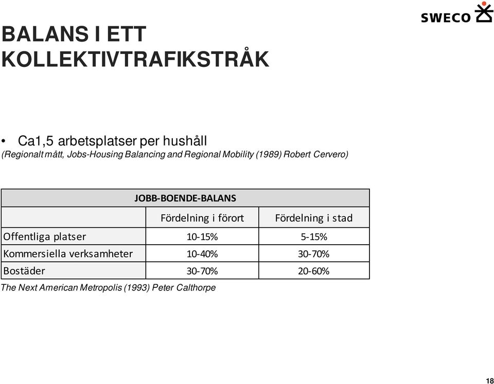 Fördelning i förort Fördelning i stad Offentliga platser 10-15% 5-15% Kommersiella