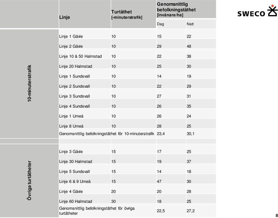 10 26 24 Linje 8 Umeå 10 28 25 Genomsnittlig befolkningstäthet för 10-minuterstrafik 23,4 30,1 Övriga turtätheter Linje 3 Gävle 15 17 25 Linje 30 Halmstad 15 19 37