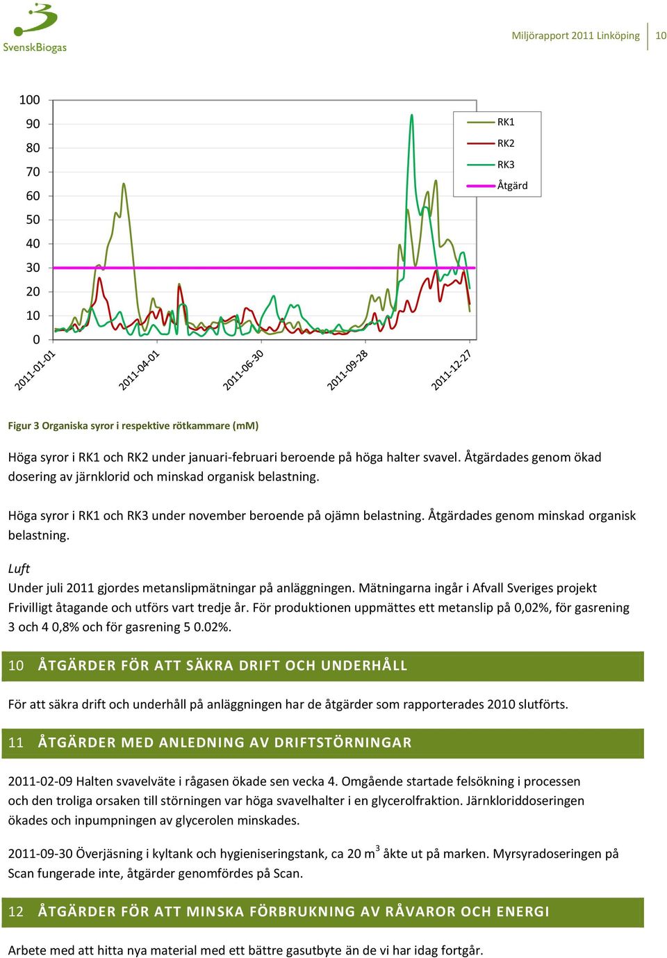 Åtgärdades genom minskad organisk belastning. Luft Under juli 2011 gjordes metanslipmätningar på anläggningen.