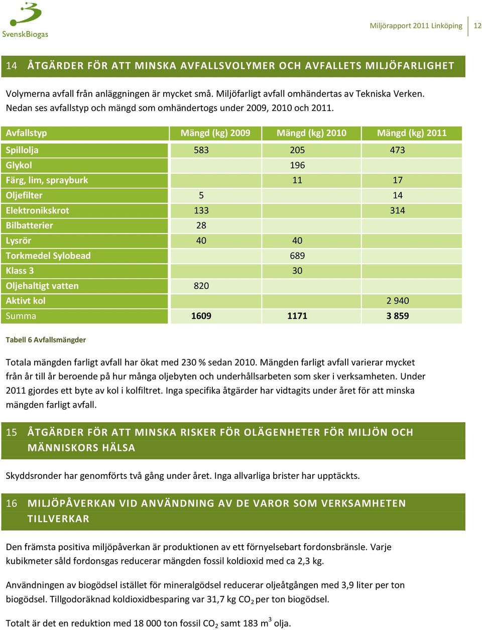 Avfallstyp Mängd (kg) 2009 Mängd (kg) 2010 Mängd (kg) 2011 Spillolja 583 205 473 Glykol 196 Färg, lim, sprayburk 11 17 Oljefilter 5 14 Elektronikskrot 133 314 Bilbatterier 28 Lysrör 40 40 Torkmedel