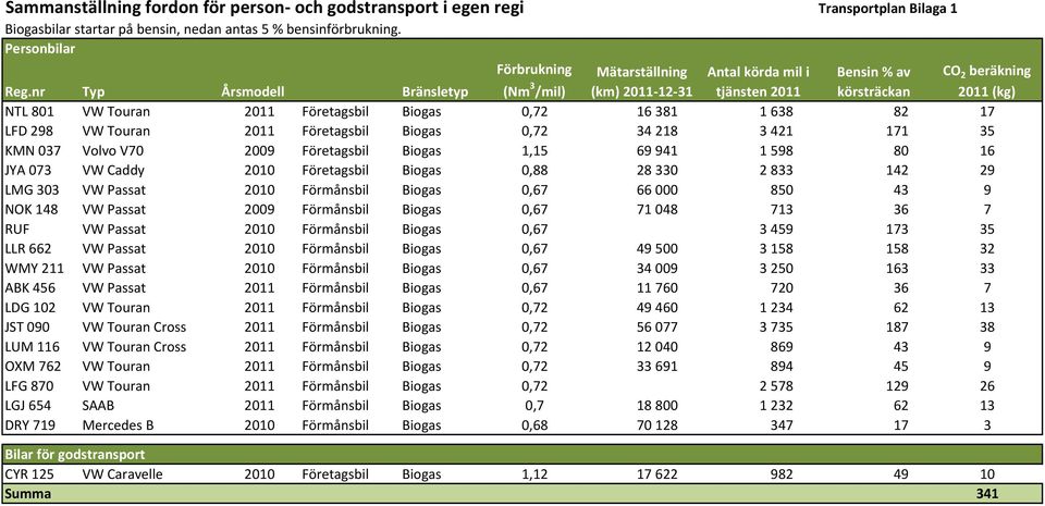 Biogas 0,72 16 381 1 638 82 17 LFD 298 VW Touran 2011 Företagsbil Biogas 0,72 34 218 3 421 171 35 KMN 037 Volvo V70 2009 Företagsbil Biogas 1,15 69 941 1 598 80 16 JYA 073 VW Caddy 2010 Företagsbil