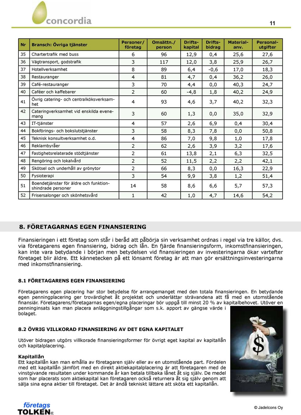 26,0 39 Café-restauranger 3 70 4,4 0,0 40,3 24,7 40 Caféer och kaffebarer 2 60-4,8 1,8 40,2 24,9 41 Övrig catering- och centralköksverksamhet 42 Cateringverksamhet vid enskilda evenemang 4 93 4,6 3,7