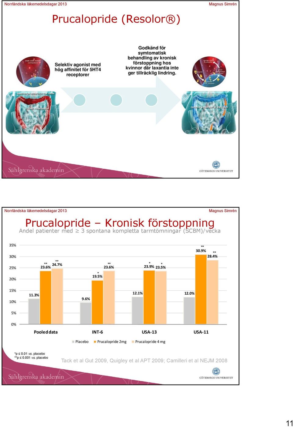 Prucalopride Kronisk förstoppning Andel patienter med 3 spontana kompletta tarmtömningar (SCBM)/vecka 35% 30% 25% 20% 24.7% 23.6% * 23.6% 23.9% * 23.