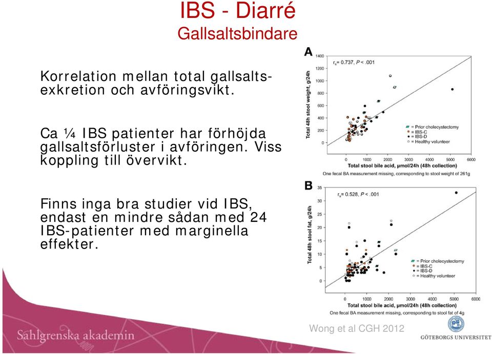 Ca ¼ IBS patienter har förhöjda gallsaltsförluster i avföringen.