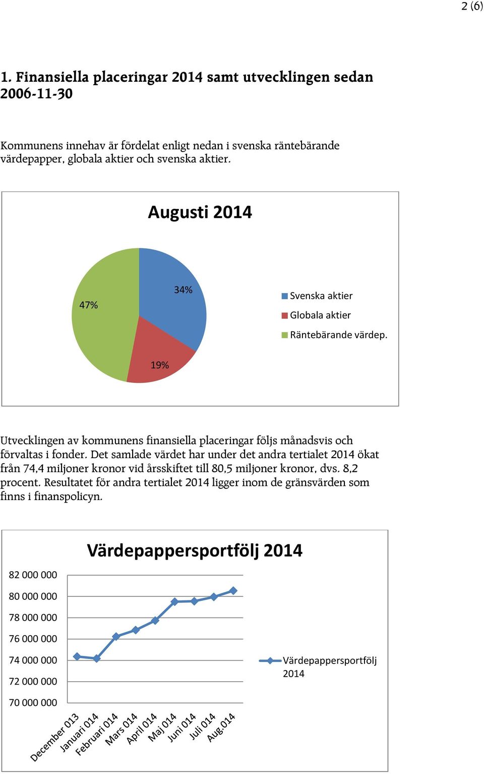 Augusti 2014 47% 34% Svenska aktier Globala aktier Räntebärande värdep. 19% Utvecklingen av kommunens finansiella placeringar följs månadsvis och förvaltas i fonder.