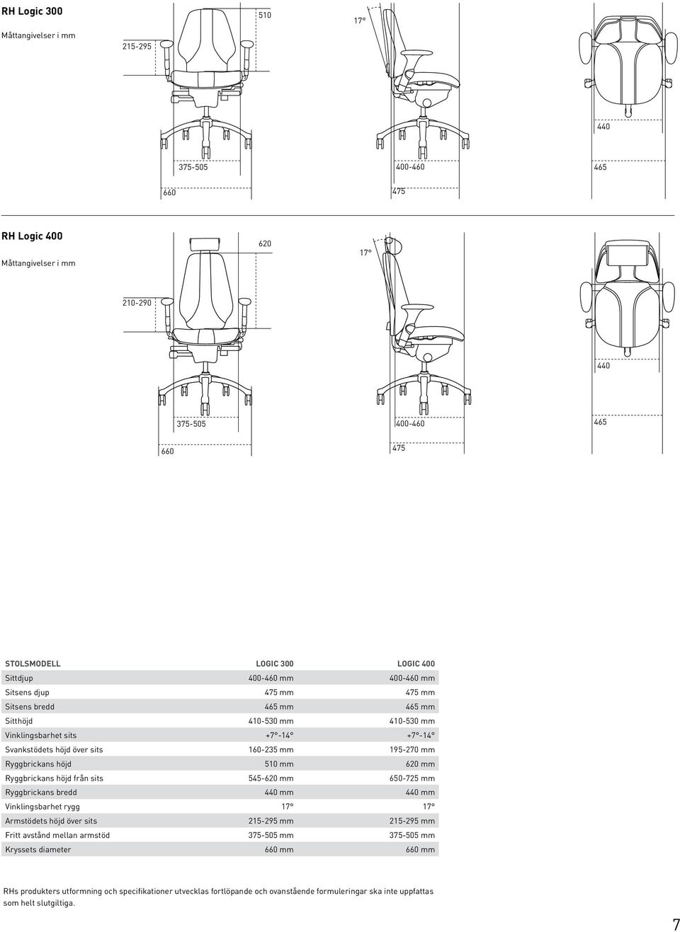 Ryggbrickans höjd 510 mm 620 mm Ryggbrickans höjd från sits 545-620 mm 650-725 mm Ryggbrickans bredd 440 mm 440 mm Vinklingsbarhet rygg 17 17 Armstödets höjd över sits 215-295 mm 215-295 mm Fritt