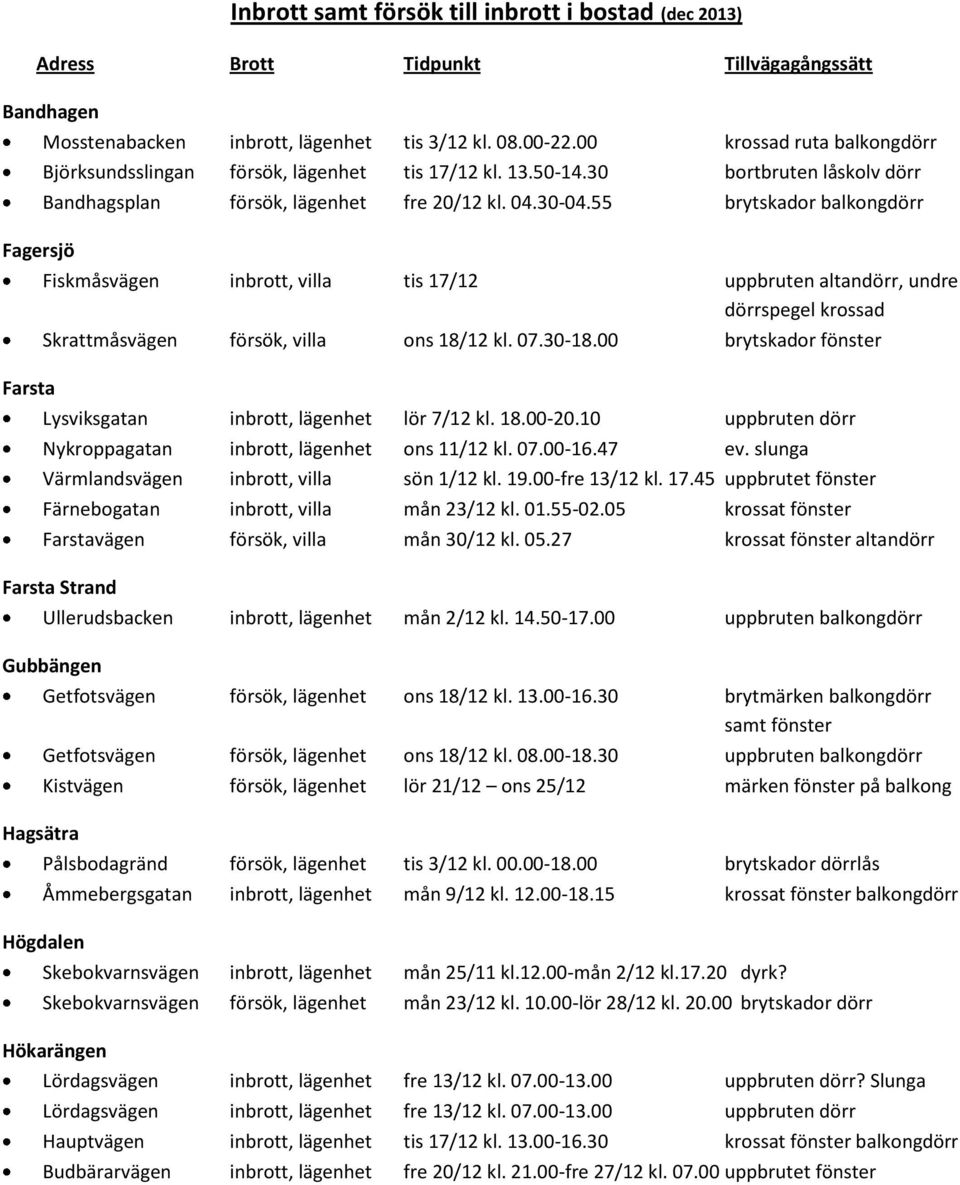 55 brytskador balkongdörr Fiskmåsvägen inbrott, villa tis 17/12 uppbruten altandörr, undre dörrspegel krossad Skrattmåsvägen försök, villa ons 18/12 kl. 07.30-18.