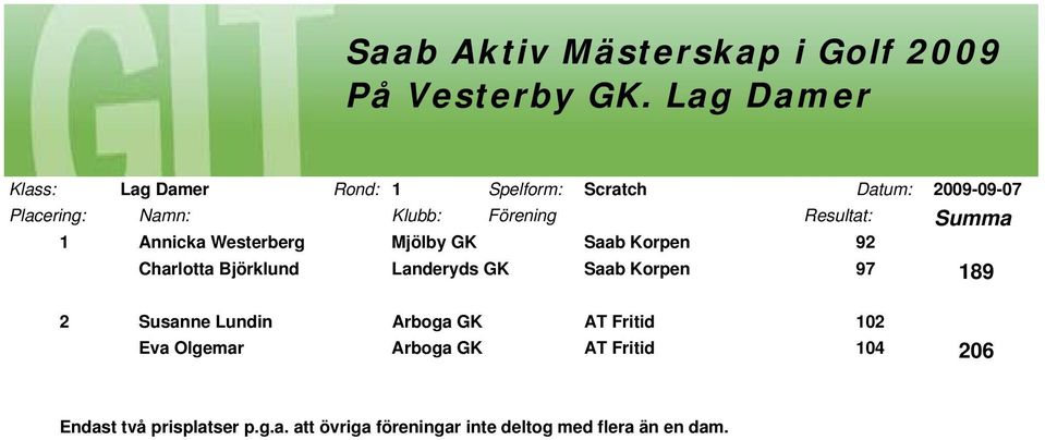 Förening Resultat: Summa 1 Annicka Westerberg Mjölby GK Saab Korpen 92 Charlotta Björklund Saab Korpen 97