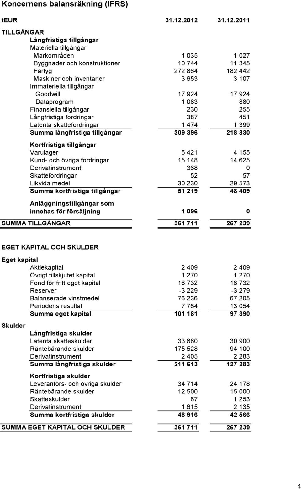 Immateriella tillgångar Goodwill 17 924 17 924 Dataprogram 1 083 880 Finansiella tillgångar 230 255 Långfristiga fordringar 387 451 Latenta skattefordringar 1 474 1 399 Summa långfristiga tillgångar