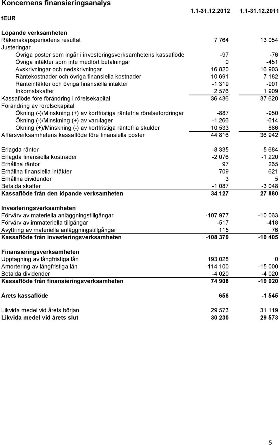 betalningar 0-451 Avskrivningar och nedskrivningar 16 820 16 903 Räntekostnader och övriga finansiella kostnader 10 691 7 182 Ränteintäkter och övriga finansiella intäkter -1 319-901 Inkomstskatter 2