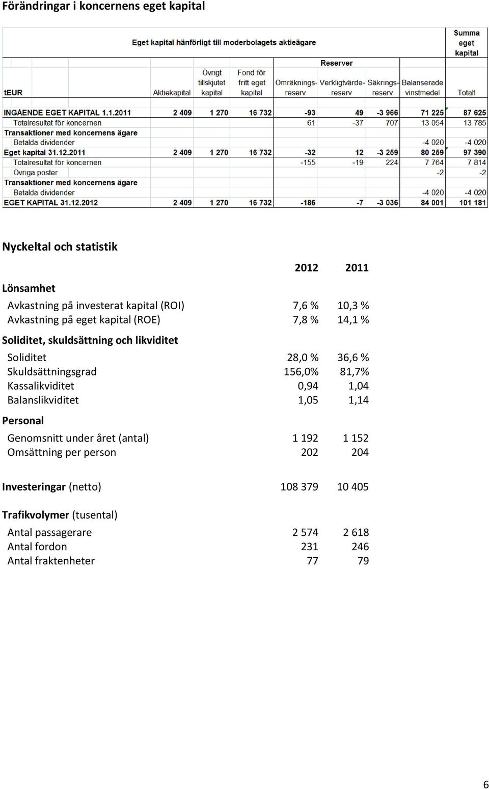 81,7% Kassalikviditet 0,94 1,04 Balanslikviditet 1,05 1,14 Personal Genomsnitt under året (antal) 1 192 1 152 Omsättning per person 202