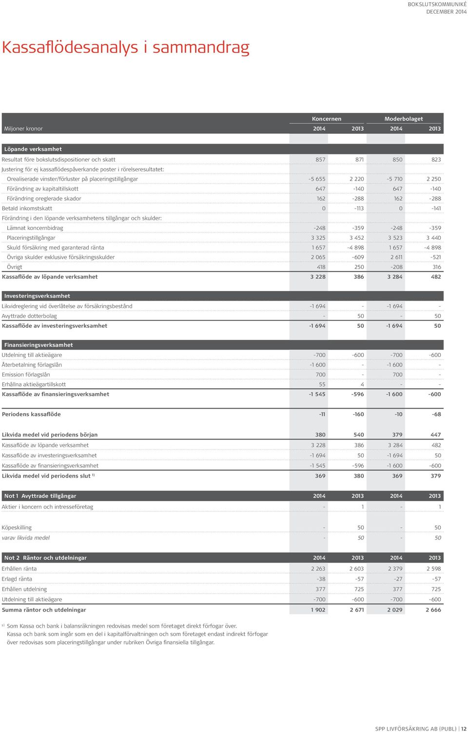 0-141 Förändring i den löpande verksamhetens tillgångar och skulder: Lämnat koncernbidrag -248-359 -248-359 Placeringstillgångar 3 325 3 452 3 523 3 440 Skuld försäkring med garanterad ränta 1 657-4