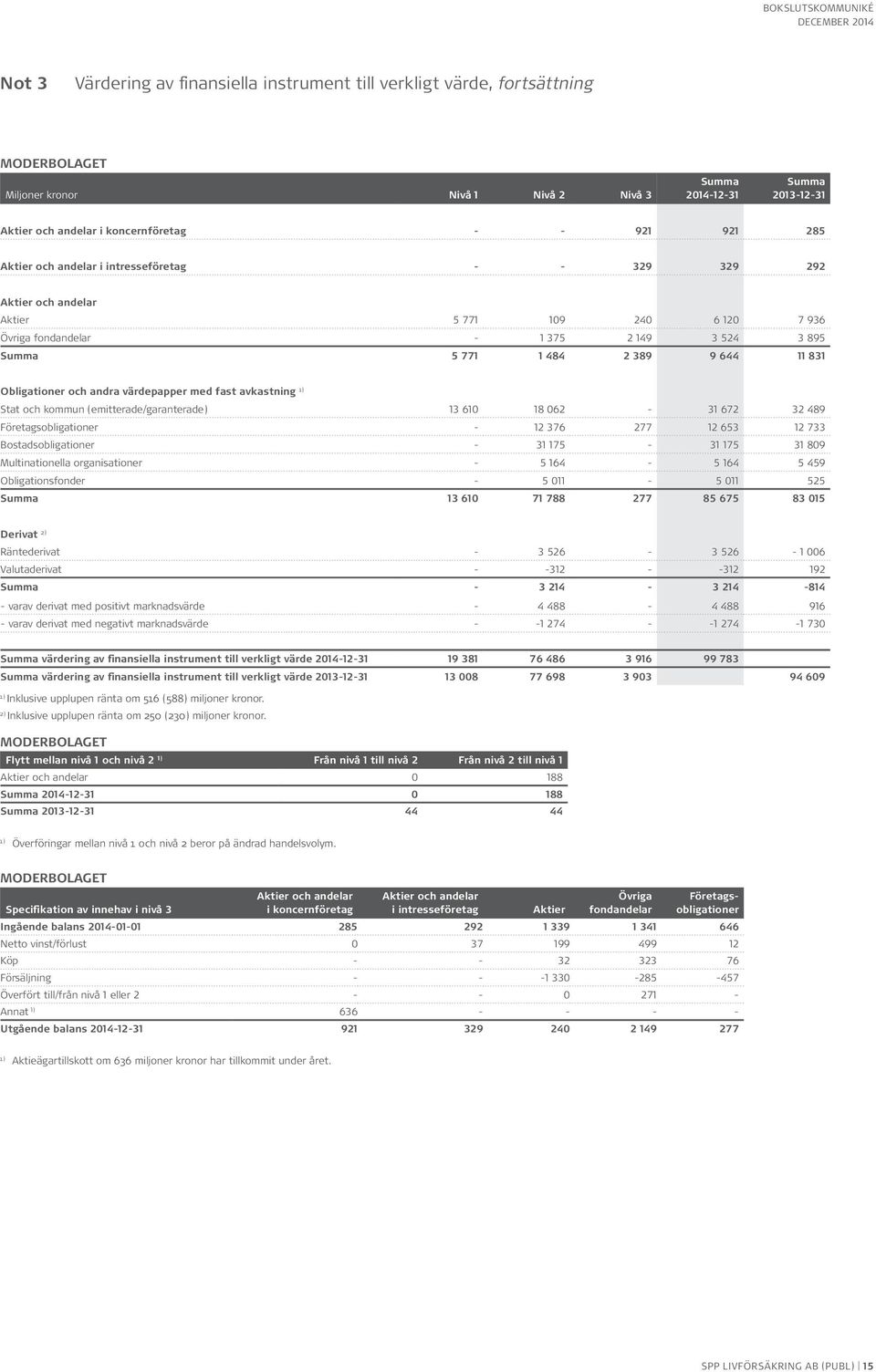 fast avkastning 1) Stat och kommun (emitterade/garanterade) 13 610 18 062-31 672 32 489 Företagsobligationer - 12 376 277 12 653 12 733 Bostadsobligationer - 31 175-31 175 31 809 Multinationella