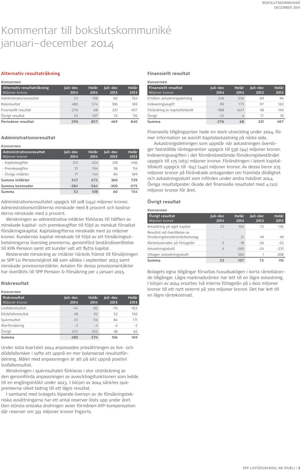 114 - Övriga intäkter 71 144 84 169 intäkter 337 672 360 729 kostnader -284-564 -300-575 53 108 60 154 Administrationsresultatet uppgick till 108 (154) miljoner kronor.