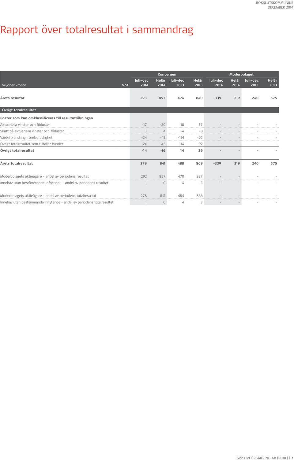 114 92 - - - - Övrigt totalresultat -14-16 14 29 - - - - Årets totalresultat 279 841 488 869-339 219 240 575 s aktieägare - andel av periodens resultat 292 857 470 837 - - - - Innehav utan