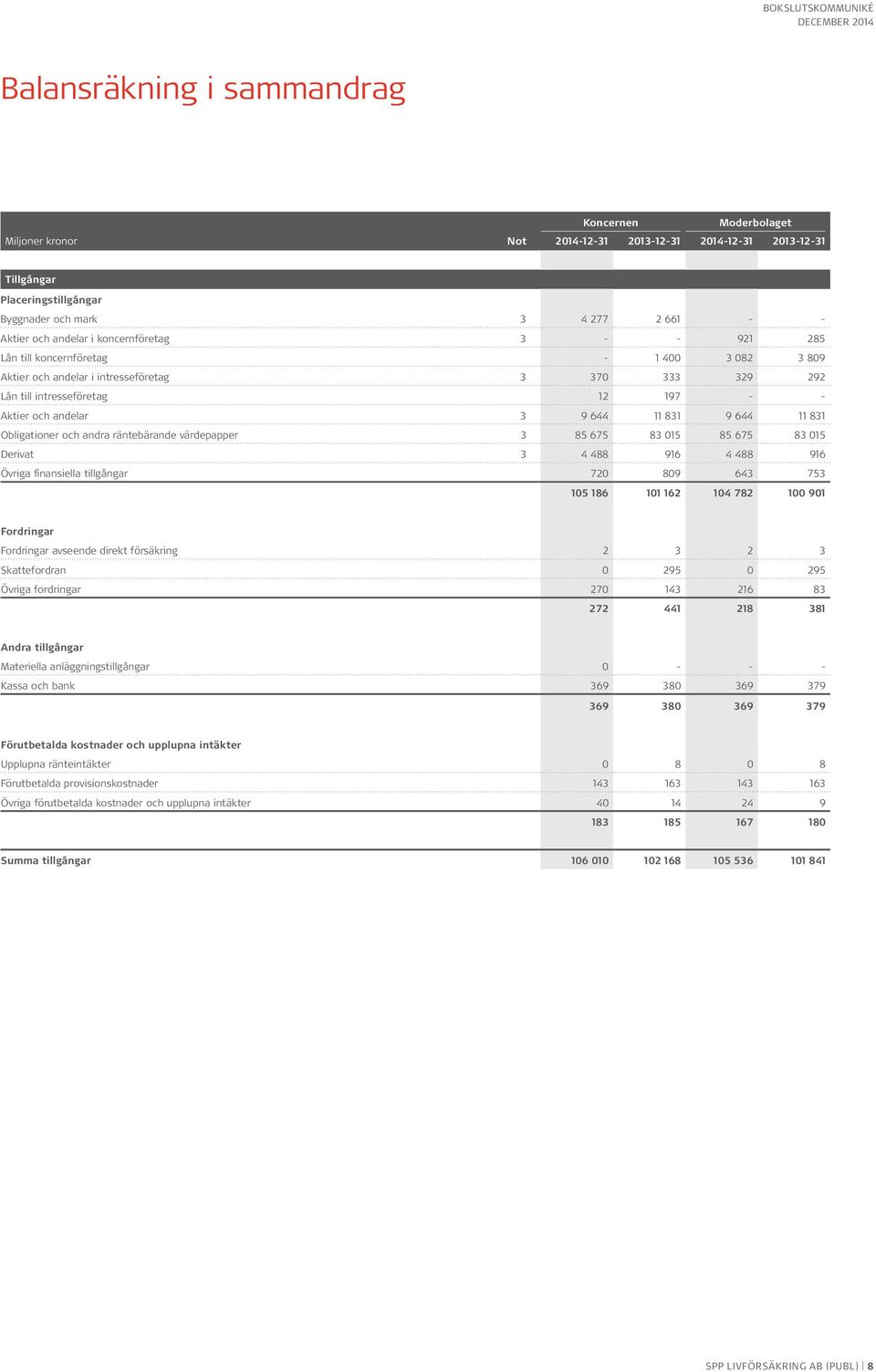 räntebärande värdepapper 3 85 675 83 015 85 675 83 015 Derivat 3 4 488 916 4 488 916 Övriga finansiella tillgångar 720 809 643 753 105 186 101 162 104 782 100 901 Fordringar Fordringar avseende