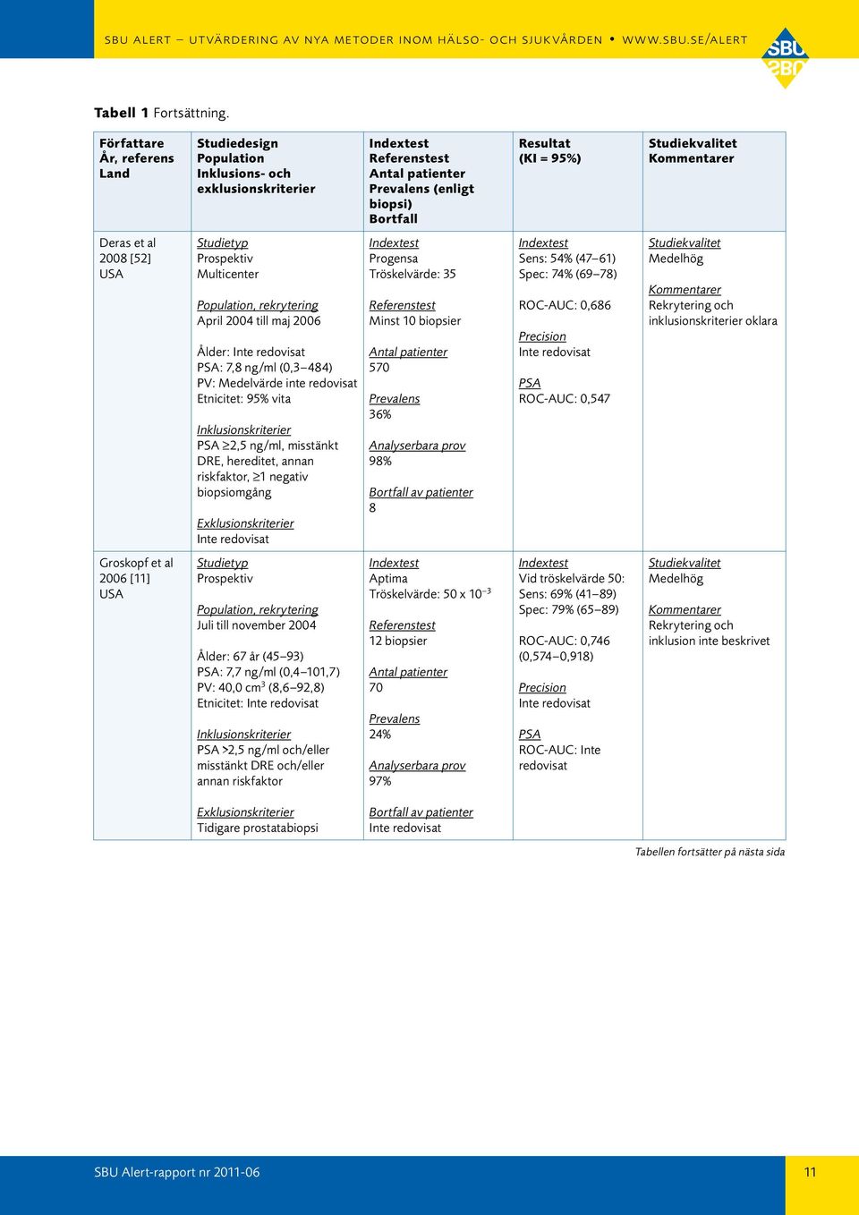 7,8 ng/ml (0,3 484) PV: Medelvärde inte redovisat Etnicitet: 95% vita PSA 2,5 ng/ml, misstänkt DRE, hereditet, annan riskfaktor, 1 negativ biopsiomgång Progensa Tröskelvärde: 35 Minst 10 biopsier 570