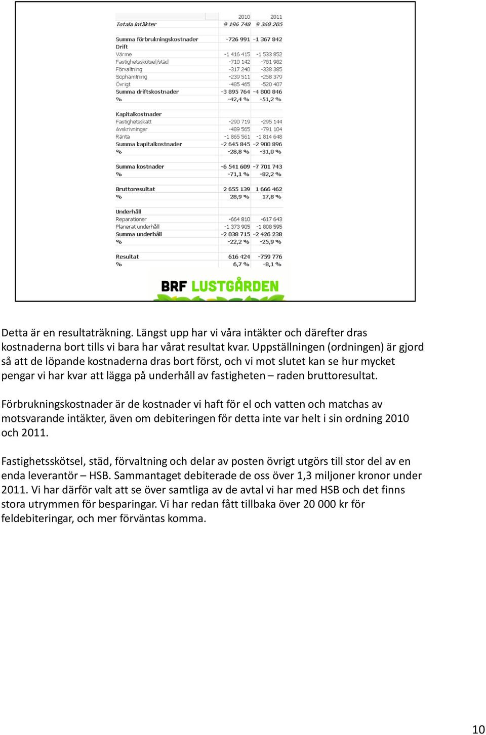 Förbrukningskostnader är de kostnader vi haft för el och vatten och matchas av motsvarande intäkter, även om debiteringen för detta inte var helt i sin ordning 2010 och 2011.