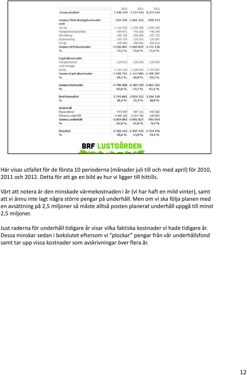 Men om vi ska följa planen med en avsättning på 2,5 miljoner så måste alltså posten planerat underhåll uppgå till minst 2,5 miljoner.