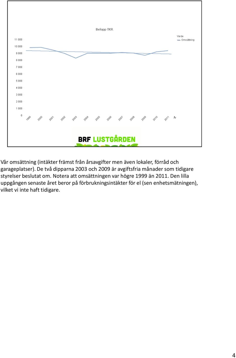 De två dipparna 2003 och 2009 är avgiftsfria månader som tidigare styrelser beslutat om.