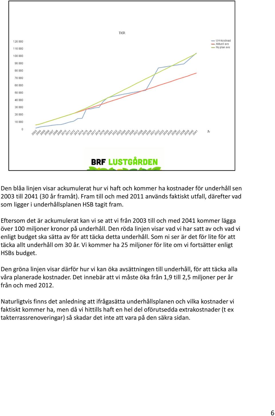 Eftersom det är ackumulerat kan vi se att vi från 2003 till och med 2041 kommer lägga över 100 miljoner kronor på underhåll.