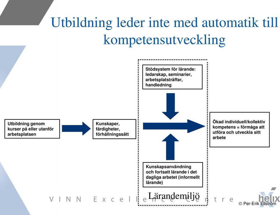 färdigheter, förhållningssätt Ökad individuell/kollektiv kompetens = förmåga att utföra och utveckla sitt