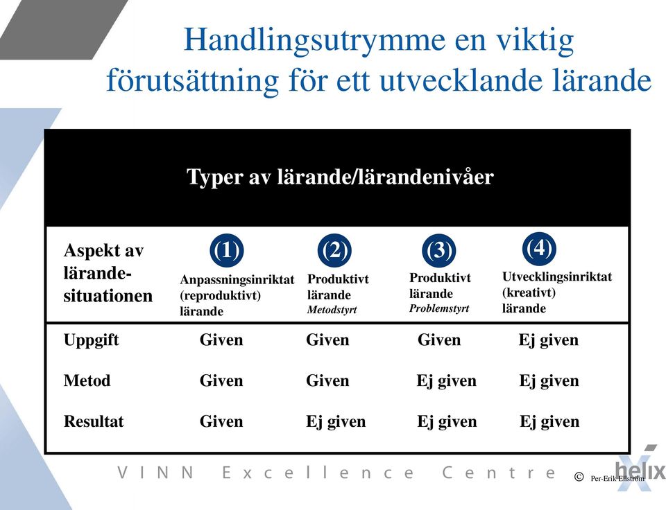 lärande Metodstyrt Produktivt lärande Problemstyrt Utvecklingsinriktat (kreativt) lärande Uppgift Given