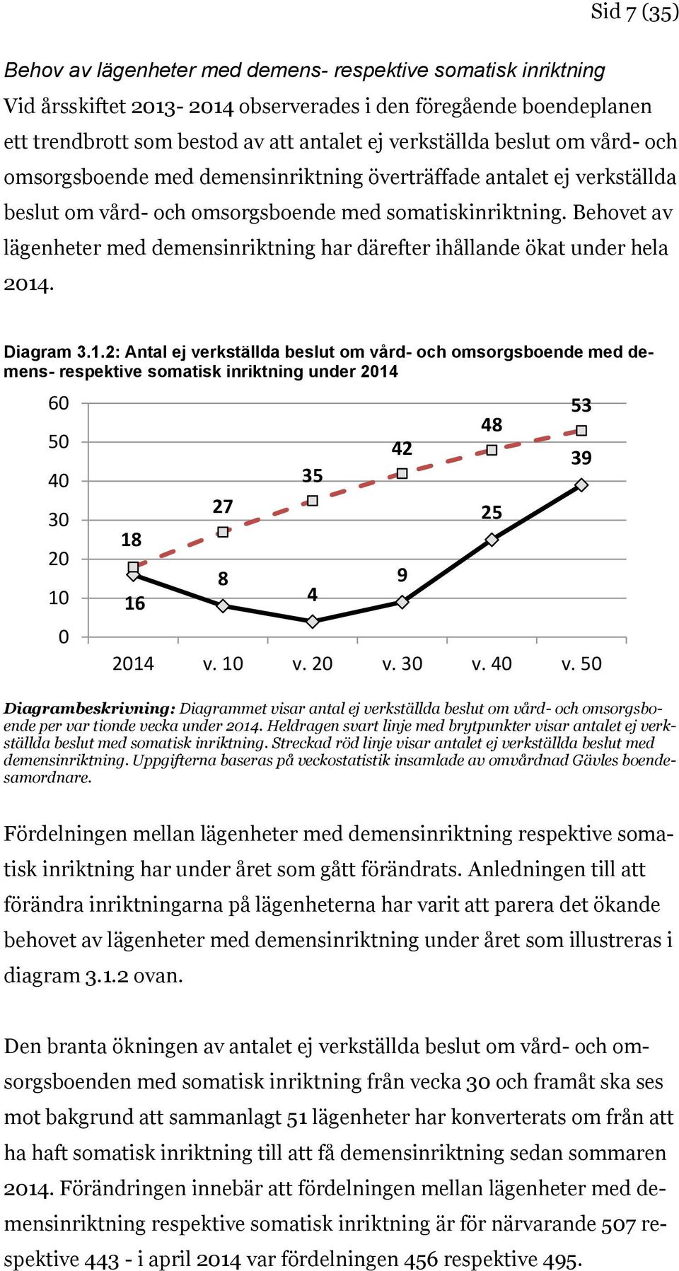 Behovet av lägenheter med demensinriktning har därefter ihållande ökat under hela 2014