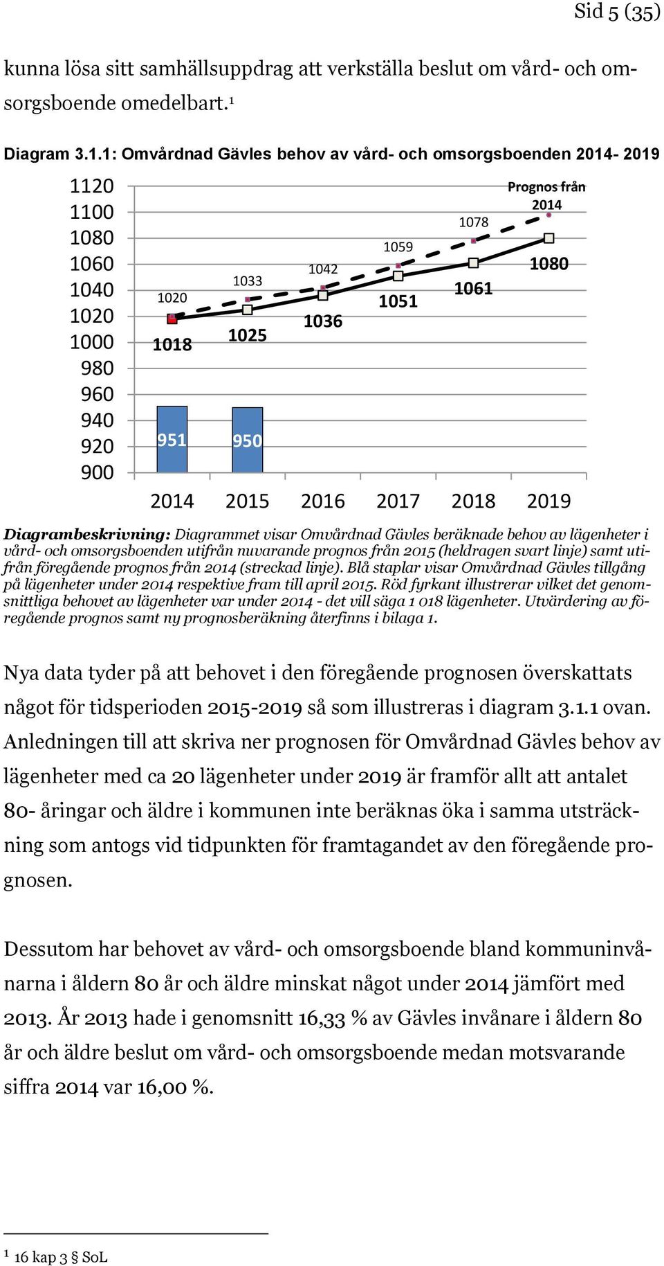 1: Omvårdnad Gävles behov av vård- och omsorgsboenden 2014-2019 1120 1100 1080 1060 1040 1020 1000 980 960 940 920 900 1020 1018 1033 1025 951 950 1042 1036 1051 1061 1080 Diagrambeskrivning: