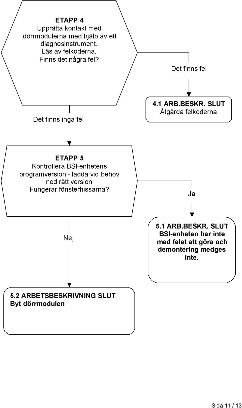 SLUT Åtgärda felkoderna ETAPP 5 Kontrollera BSI-enhetens programversion - ladda vid behov ned rätt version