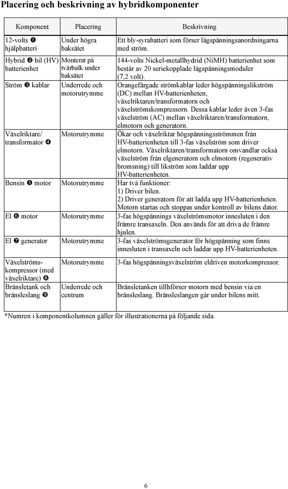 144-volts Nickel-metallhydrid (NiMH) batterienhet som består av 20 seriekopplade lågspänningsmoduler (7,2 volt).