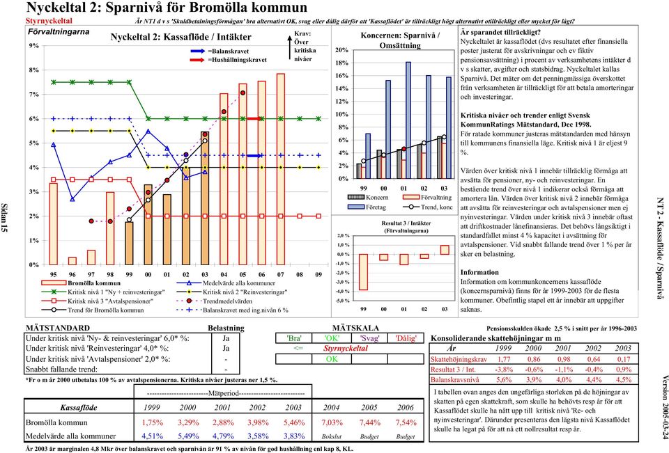 Nyckeltal 2: Kassaflöde / Intäkter Över Nyckeltalet är är kassaflödet (dvs (dvs resultatet resultatet efter finansiella efter finansiella poster 9% Omsättning =Balanskravet kritiska 20% justerat