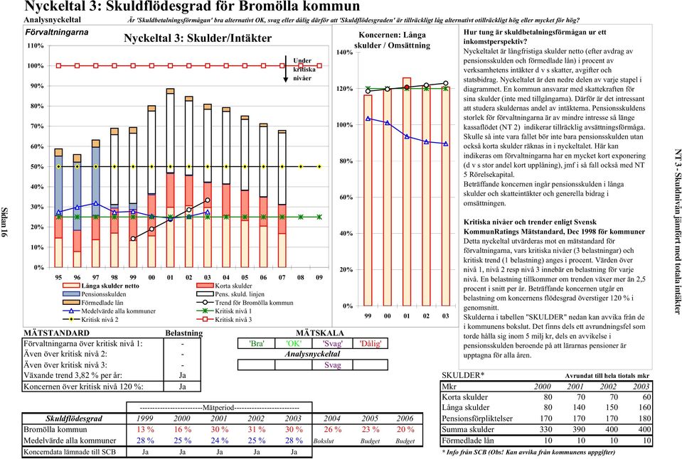 Förvaltningarna 110% 100% 90% 80% 70% 60% 50% 40% 30% 20% 10% 0% Nyckeltal 3: Skulder/Intäkter Under kritiska nivåer 95 96 97 98 99 00 01 02 03 04 05 06 07 08 09 Långa skulder netto Korta skulder