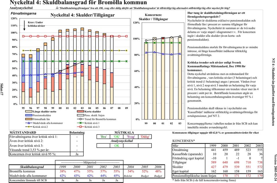 Förvaltningarna 120% 110% 100% 90% Krav: Under kritiska nivåer Nyckeltal 4: Skulder/Tillgångar Koncernen: Skulder / Tillgångar 120% 100% Hur tung är skuldbetalningsförmågan ur ett