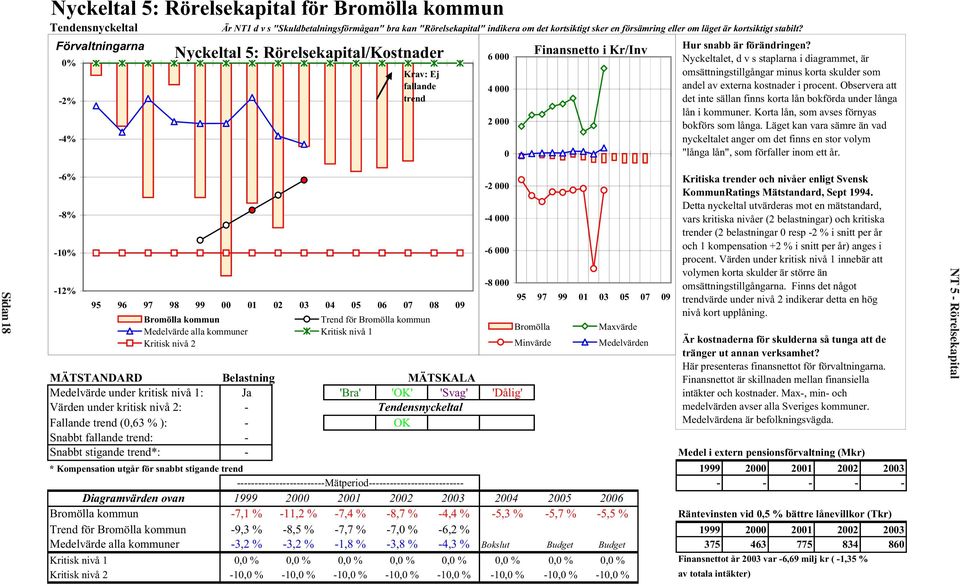 Nyckeltalet, d v s staplarna i diagrammet, är omsättningstillgångar minus korta skulder som andel av externa kostnader i procent.