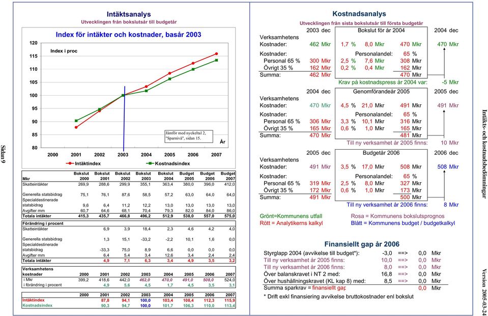 162 Mkr 0,2 % 0,4 Mkr 162 Mkr Summa: 462 Mkr 470 Mkr Krav på kostnadspress år 2004 var: -5 Mkr Sidan 9 100 95 90 85 80 2000 2001 2002 2003 2004 2005 2006 2007 Intäktindex Jämför med nyckeltal 2,