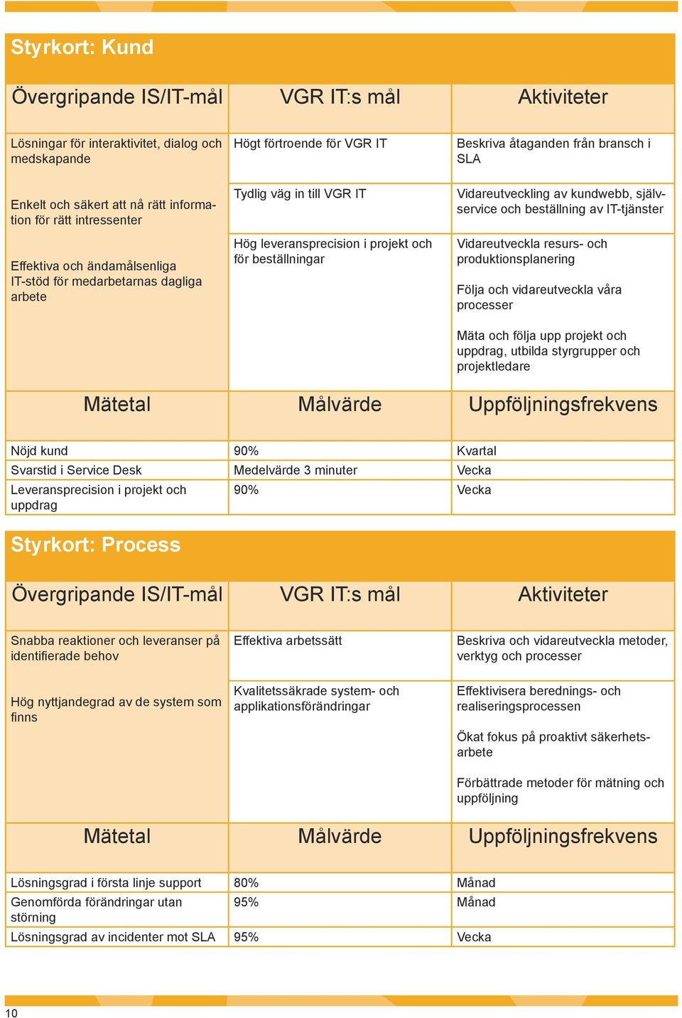 Vidareutveckling av kundwebb, självservice och beställning av IT-tjänster Vidareutveckla resurs- och produktionsplanering Följa och vidareutveckla våra processer Mäta och följa upp projekt och