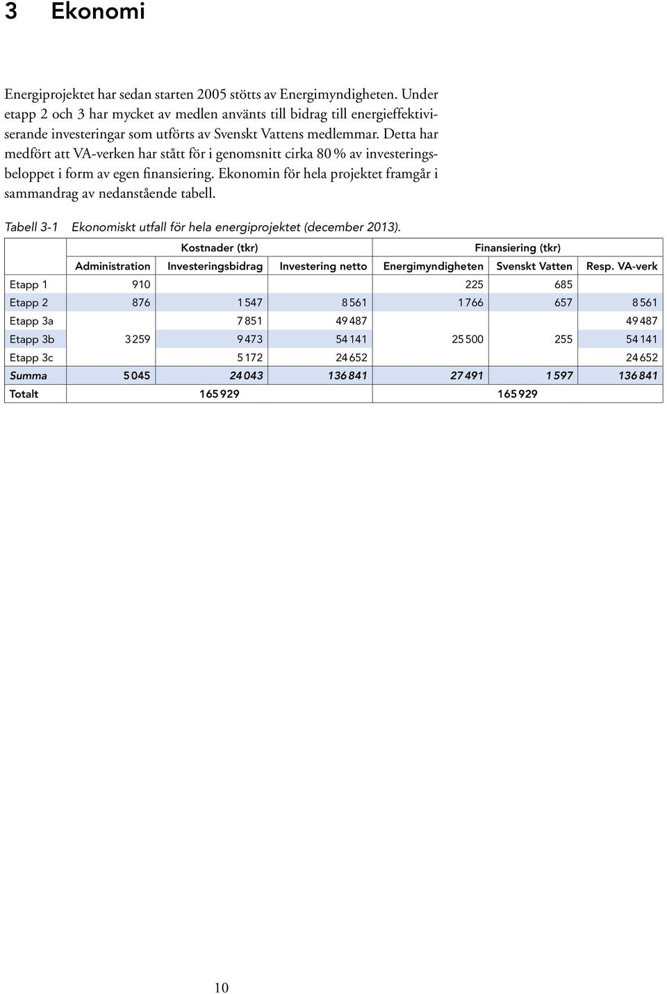 Detta har medfört att VA-verken har stått för i genomsnitt cirka 80 % av investeringsbeloppet i form av egen finansiering. Ekonomin för hela projektet framgår i sammandrag av nedanstående tabell.