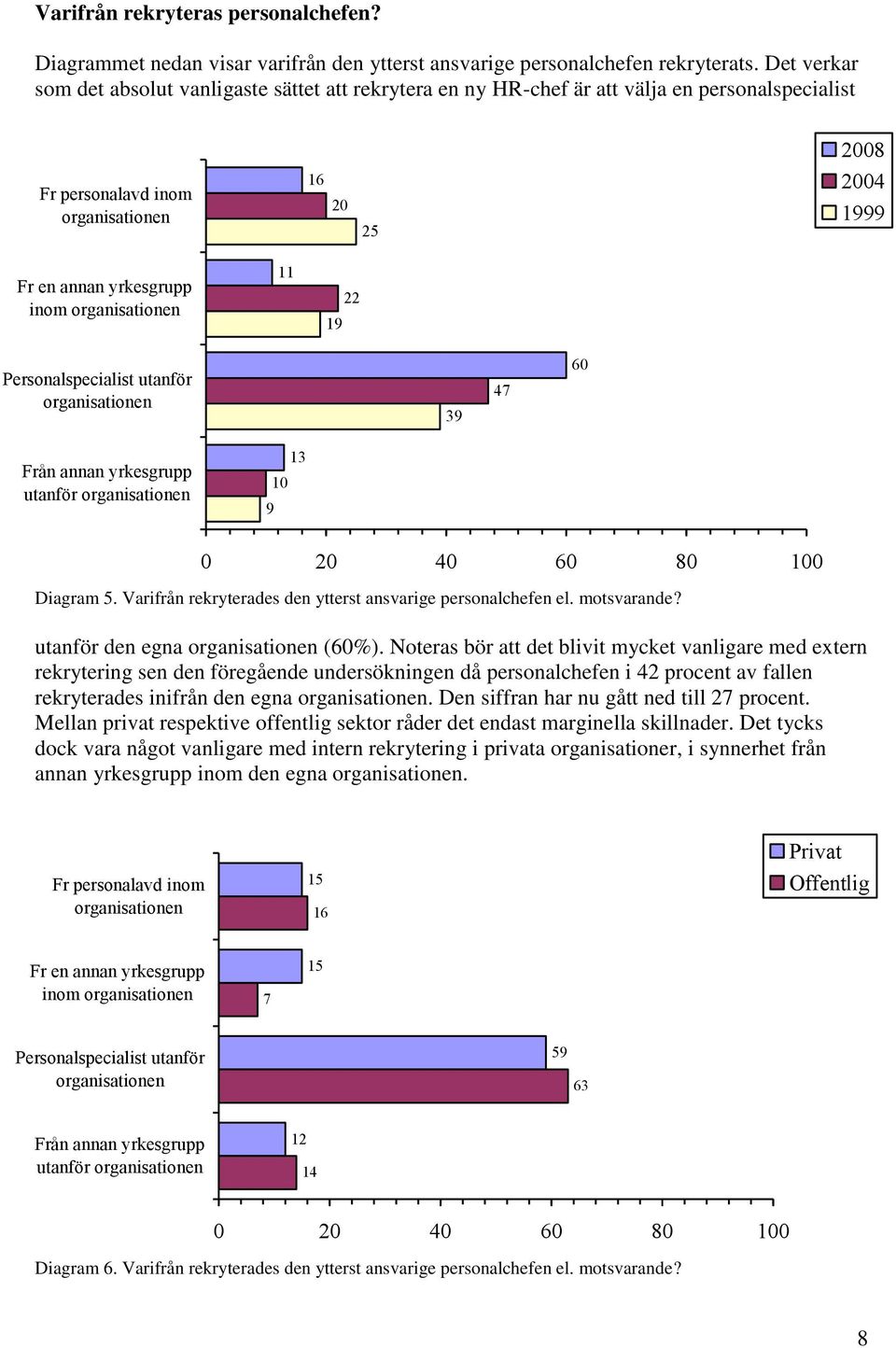 organisationen 11 19 22 Personalspecialist utanför organisationen 39 47 60 Från annan yrkesgrupp utanför organisationen 9 10 13 Diagram 5.