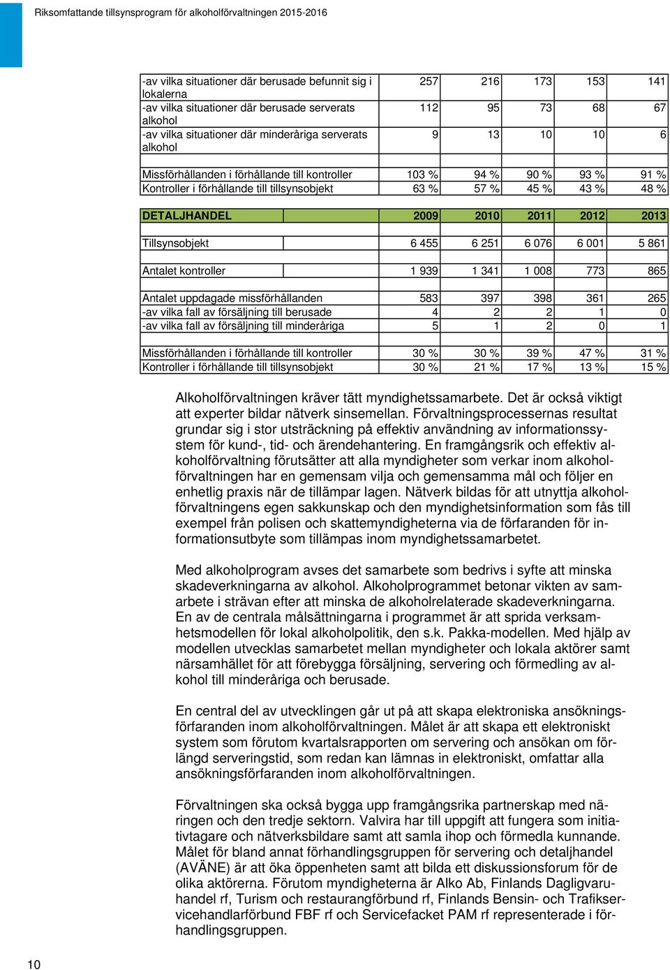 tillsynsobjekt 63 % 57 % 45 % 43 % 48 % DETALJHANDEL 2009 2010 2011 2012 2013 Tillsynsobjekt 6 455 6 251 6 076 6 001 5 861 Antalet kontroller 1 939 1 341 1 008 773 865 Antalet uppdagade