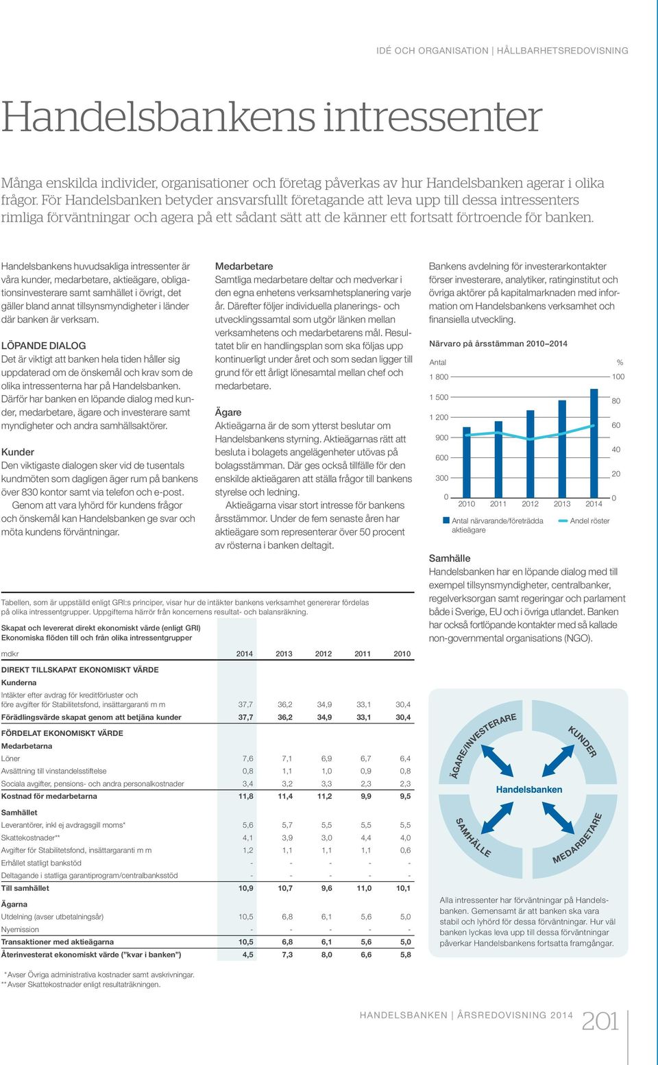 Handelsbankens huvudsakliga intressenter är våra kunder, medarbetare, aktieägare, obligationsinvesterare samt samhället i övrigt, det gäller bland annat tillsynsmyndigheter i länder där banken är