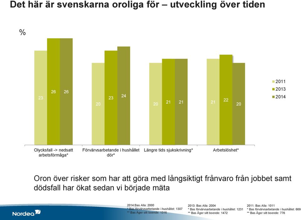 dödsfall har ökat sedan vi började mäta 2014:Bas Alla: 2000 * Bas förvärvsarbetande i hushållet: 1307 ** Bas Äger sitt boende: 1316 2013: Bas Alla: 2004