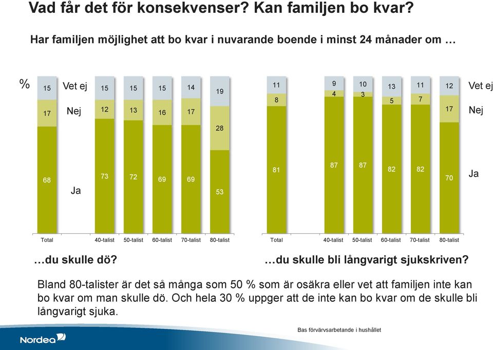 28 68 Ja 73 72 69 69 53 81 87 87 82 82 70 Ja Total 40-talist 50-talist 60-talist 70-talist 80-talist du skulle dö?