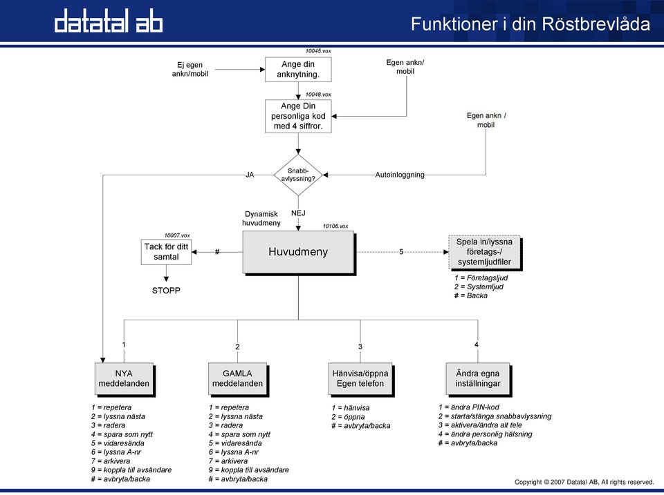 vox 5 Spela in/lyssna företags-/ systemljudfiler 1 = Företagsljud 2 = Systemljud # = Backa 1 2 4 3 NYA meddelanden GAMLA meddelanden Hänvisa/öppna Egen telefon Ändra egna inställningar 1 = repetera 2