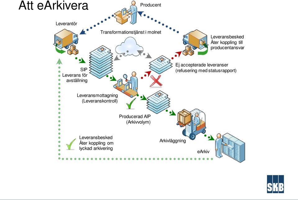 leveranser (refusering med statusrapport) Leveransmottagning (Leveranskontroll)