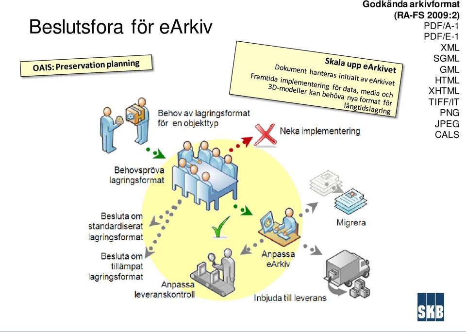 2009:2) PDF/A-1 PDF/E-1 XML