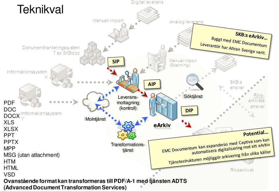 Transformationstjänst earkiv Ovanstående format kan transformeras till