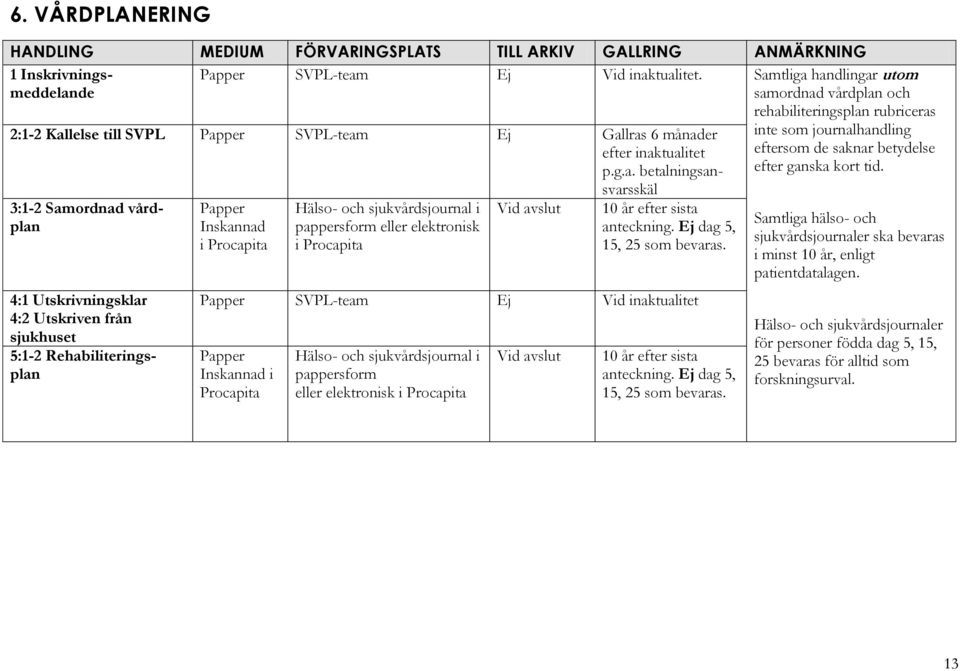 vårdplan 4:1 Utskrivningsklar 4:2 Utskriven från sjukhuset 5:1-2 Rehabiliteringsplan Inskannad i Hälso- och sjukvårdsjournal i eller elektronisk i SVPL-team Ej Vid inaktualitet Inskannad i Hälso- och