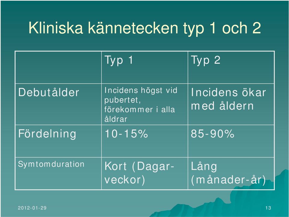 Incidens ökar med åldern Fördelning 10-15% 85-90%